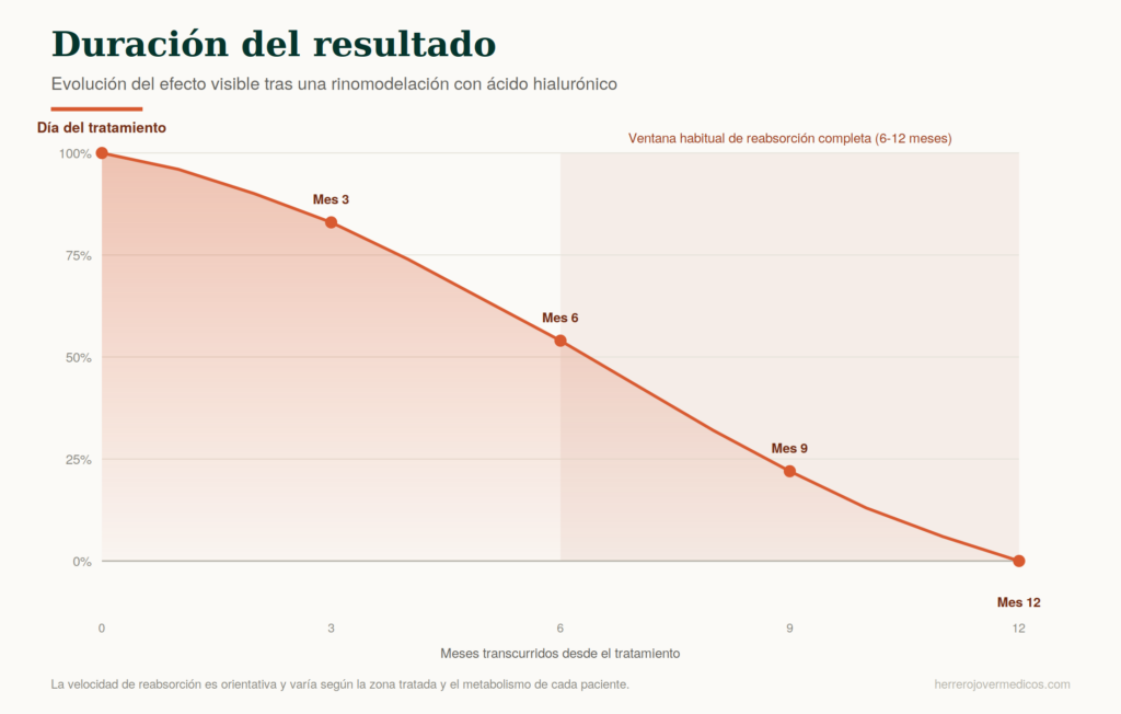 infografia duracion rinomodelacion